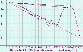 Courbe du refroidissement olien pour Strasbourg (67)