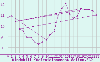 Courbe du refroidissement olien pour Chivres (Be)