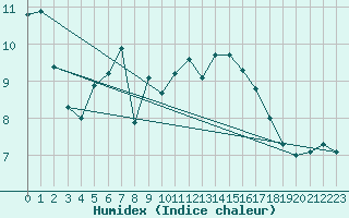 Courbe de l'humidex pour Hekkingen Fyr