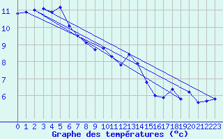 Courbe de tempratures pour South Uist Range