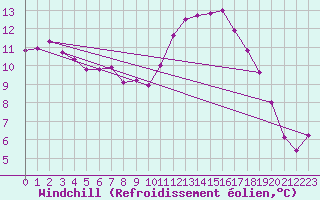 Courbe du refroidissement olien pour Frontenac (33)