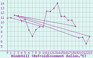 Courbe du refroidissement olien pour Robledo de Chavela