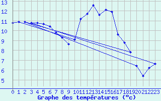 Courbe de tempratures pour Saint-Sorlin-en-Valloire (26)