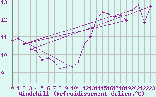 Courbe du refroidissement olien pour Boulogne (62)