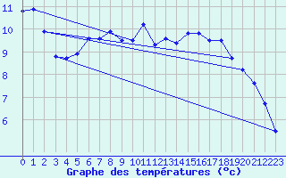 Courbe de tempratures pour Storkmarknes / Skagen