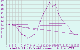Courbe du refroidissement olien pour Albert-Bray (80)