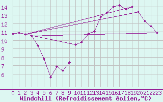 Courbe du refroidissement olien pour Chailles (41)