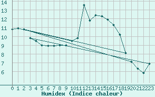 Courbe de l'humidex pour Les Eplatures - La Chaux-de-Fonds (Sw)