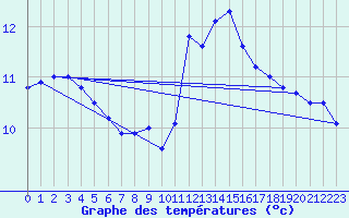 Courbe de tempratures pour Oron (Sw)