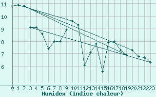 Courbe de l'humidex pour Aultbea