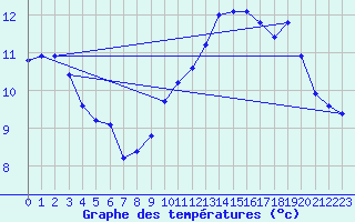 Courbe de tempratures pour Avord (18)