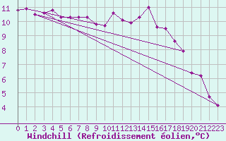 Courbe du refroidissement olien pour Tauxigny (37)