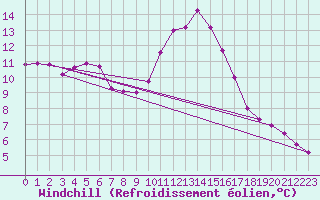 Courbe du refroidissement olien pour Corny-sur-Moselle (57)