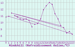 Courbe du refroidissement olien pour Villacoublay (78)