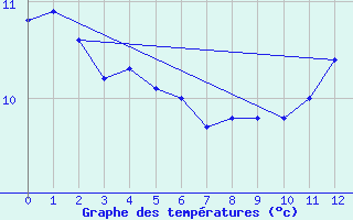 Courbe de tempratures pour la bouée 62165