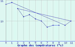 Courbe de tempratures pour la bouée 62165