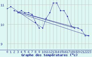 Courbe de tempratures pour Pointe de Chassiron (17)