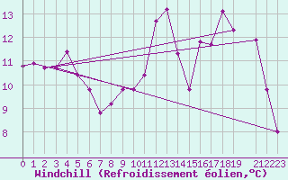 Courbe du refroidissement olien pour Mont-Rigi (Be)