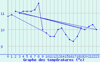 Courbe de tempratures pour Chteau-Chinon (58)