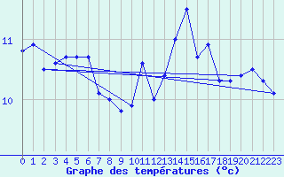 Courbe de tempratures pour Ancey (21)