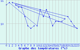 Courbe de tempratures pour Cap Gris-Nez (62)