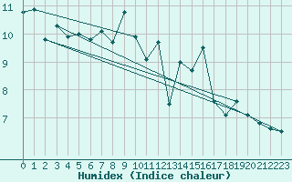 Courbe de l'humidex pour Nyon-Changins (Sw)