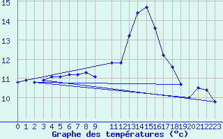 Courbe de tempratures pour Buzenol (Be)