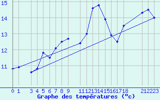 Courbe de tempratures pour Dipkarpaz