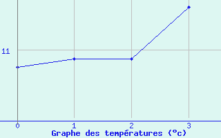 Courbe de tempratures pour Lyneham