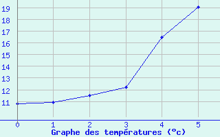 Courbe de tempratures pour Pyhajarvi Ol Ojakyla