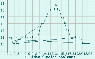 Courbe de l'humidex pour Gnes (It)