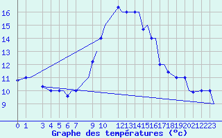 Courbe de tempratures pour Gnes (It)