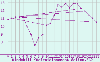 Courbe du refroidissement olien pour Sivry-Rance (Be)