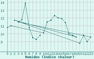 Courbe de l'humidex pour Coimbra / Cernache