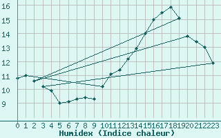 Courbe de l'humidex pour Le Bourget (93)