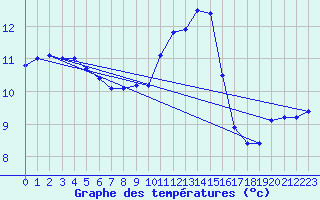 Courbe de tempratures pour Sotillo de la Adrada