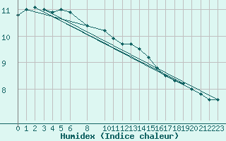 Courbe de l'humidex pour Melle (Be)