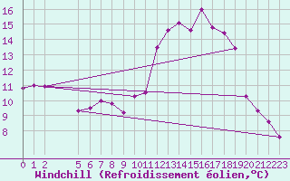 Courbe du refroidissement olien pour Grandfresnoy (60)