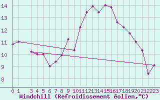 Courbe du refroidissement olien pour Capri