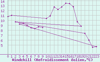 Courbe du refroidissement olien pour Saverdun (09)