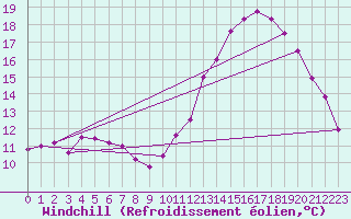 Courbe du refroidissement olien pour Herserange (54)