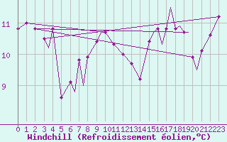 Courbe du refroidissement olien pour Svolvaer / Helle