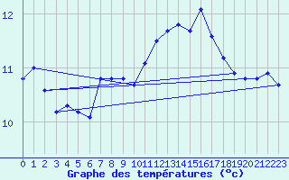 Courbe de tempratures pour Guret (23)