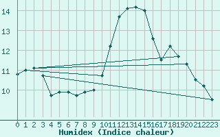 Courbe de l'humidex pour Bridel (Lu)