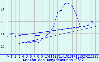 Courbe de tempratures pour Saint-Ciers-sur-Gironde (33)