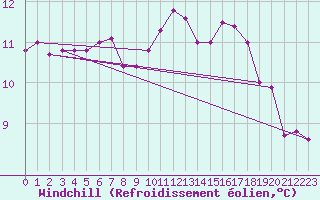 Courbe du refroidissement olien pour Hd-Bazouges (35)