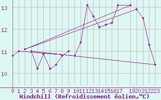 Courbe du refroidissement olien pour Stabroek