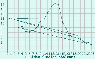 Courbe de l'humidex pour Reinosa