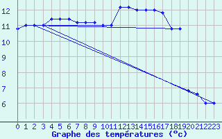 Courbe de tempratures pour Cap Mele (It)