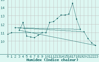 Courbe de l'humidex pour Mende - Chabrits (48)